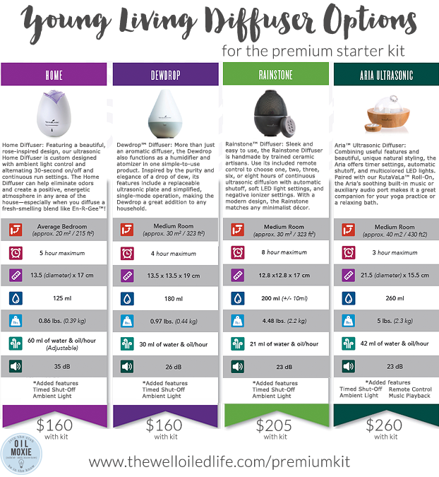 Diffuser Options For The Premium Starter Kit The Well Oiled Life